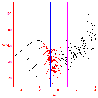 Peres lattice <N>